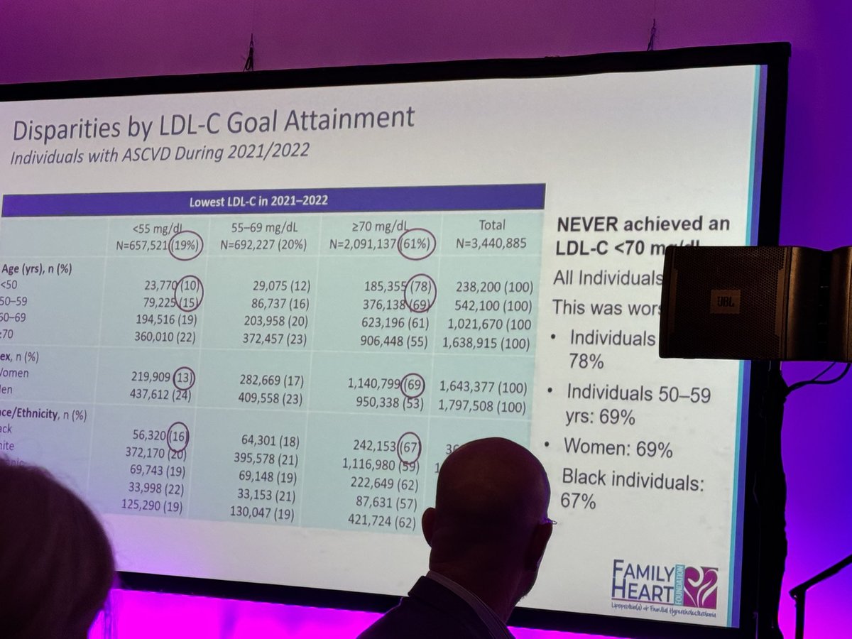 Dr. Martha Gulati ♥️🫀❤️🩹🇨🇦 (@drmarthagulati) on Twitter photo <a href="/kcferdmd/">Keith C. Ferdinand, MD, FACC, FAHA, FNLA</a> presenting the @FamilHeartFdn database which shows:
📍 despite dx of #FH:  30% on noTx 
📍 61% w/ LDL>70
📍Only 13/100 adequately Tx
📍disparities in management of FH persist: worse control in women, young & Black 
📍adherence reflects SDOH & access
🚨WE MUST DO BETTER! <a href="/kcferdmd/">Keith C. Ferdinand, MD, FACC, FAHA, FNLA</a> presenting the @FamilHeartFdn database which shows:
📍 despite dx of #FH:  30% on noTx 
📍 61% w/ LDL>70
📍Only 13/100 adequately Tx
📍disparities in management of FH persist: worse control in women, young & Black 
📍adherence reflects SDOH & access
🚨WE MUST DO BETTER!