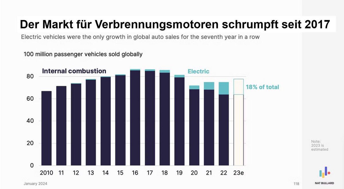 ChrisStoecker's tweet photo. Es gibt mehrere Möglichkeiten: 

Entweder @_FriedrichMerz will die deutsche Automobilindustrie durch geplante Obsoleszenz zerstören, oder er glaubt die Desinformation, die er und seinesgleichen verbreiten. 

Oder er glaubt, was er heute erzählt, ist morgen nicht mehr relevant. https://t.co/C0M1V5PTMC