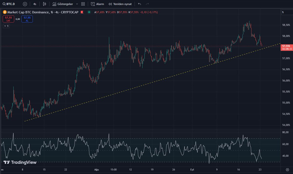 BTC dominance is testing short-term trend support. I hope it doesn't get support, breaks the trend down and altcoins will be excited.

I hope not, but if it gets support from the trend and turns up, altcoins will be crushed.

#Bitcoin #BTCUSDT #BTCUSD #Altcoins #altcoinseason