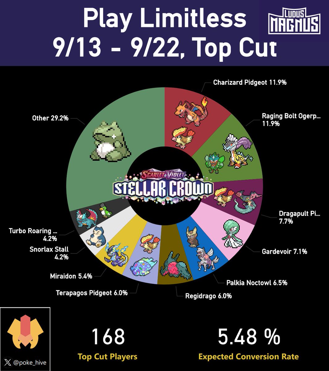 Play Limitless (8/26 - 9/8) Representation.

All charts were made using data from tournaments with  64 or more players.