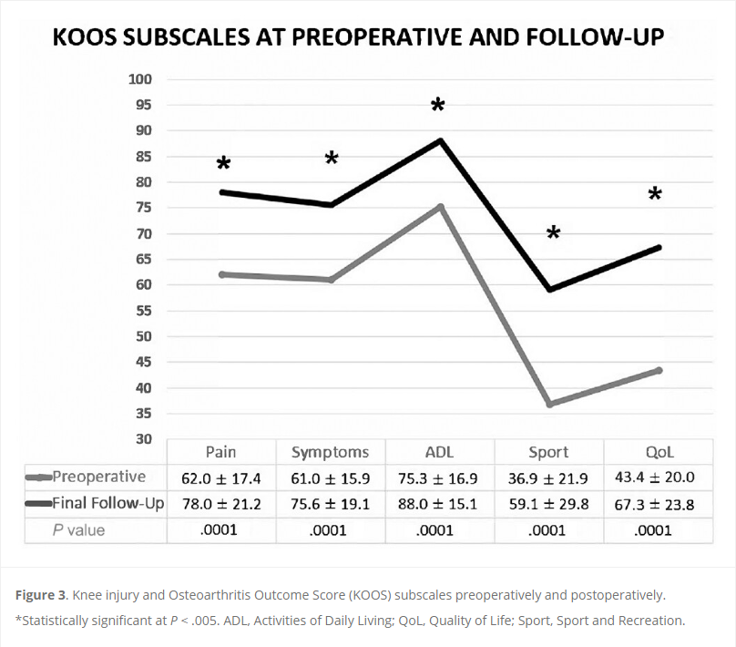 Collagen Meniscal Implants had a 70% success rate at 10 years, with a patient satisfaction of 80% in this study of 92 patients.  #OrthoTwitter

See more of the results of this study #OpenAccess here! ow.ly/Qzgu50Tk71J