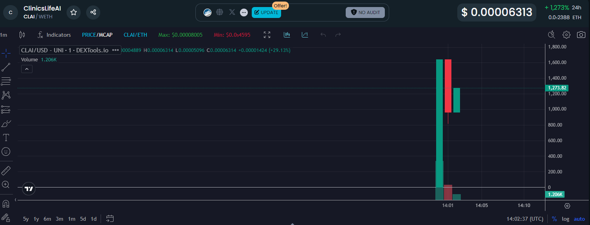 FunMoney99's tweet photo. MC: $77.31K - x 1.673% https://t.co/hXe2mwDTBk