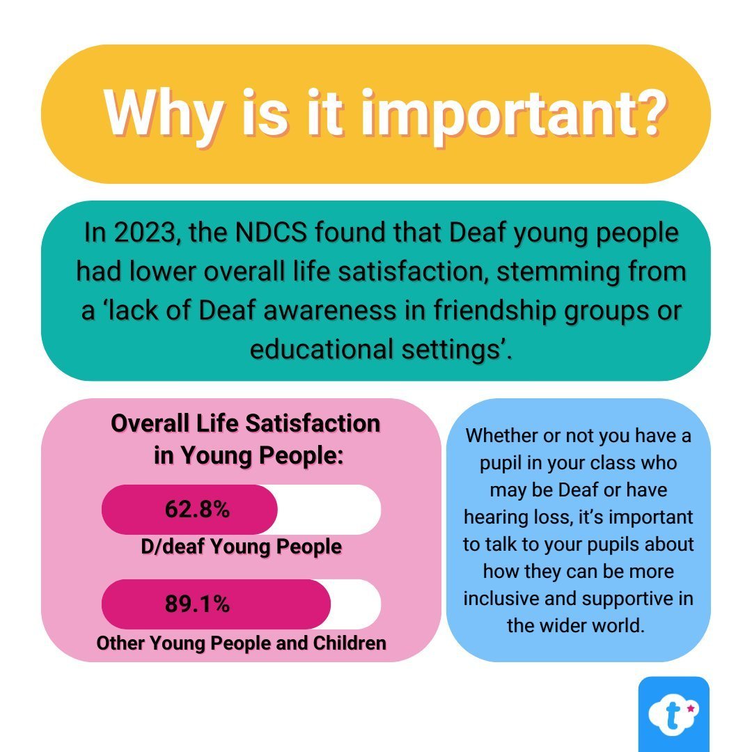 twinklresources's tweet photo. #InternationalWeekOfDeafPeople is an important event created by @WFDeaf_org, for us to celebrate the vibrant deaf community, while also bringing awareness to the difficulties D/deaf people face in society today ❤  

 By providing support and resources, we can educate and empower young people to make a difference to those in their community who need it.    

Find out more about this event and how you can get involved here: https://t.co/pRsDVN3cys