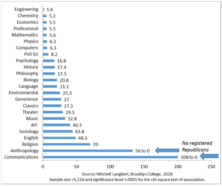 I don’t believe active discrimination against conservatives is the main reason academia is mostly liberal, because if you break it down by academic discipline, even math (5.6 to 1) and engineering (1.6 to 1) have more liberals.