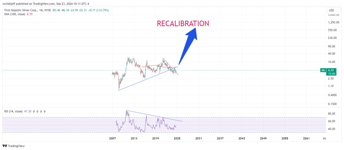 Silverbark3's tweet image. $AG - #recalibration