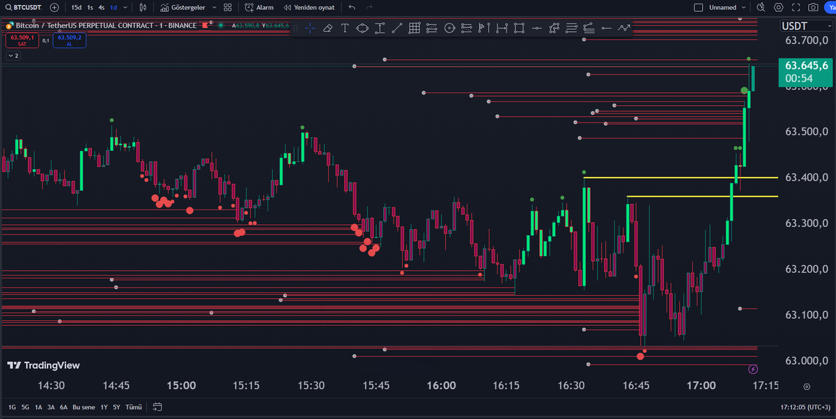 Bitcoin dakikalıkta tüm longcuları liq etti. Dinlenmeden shortcularıda liq etti. 
63.800 $ üzerinde yeniden 65.000 $ denemesi görebiliriz.
 #Bitcoin #BTCUSD #BTCNews #Binance