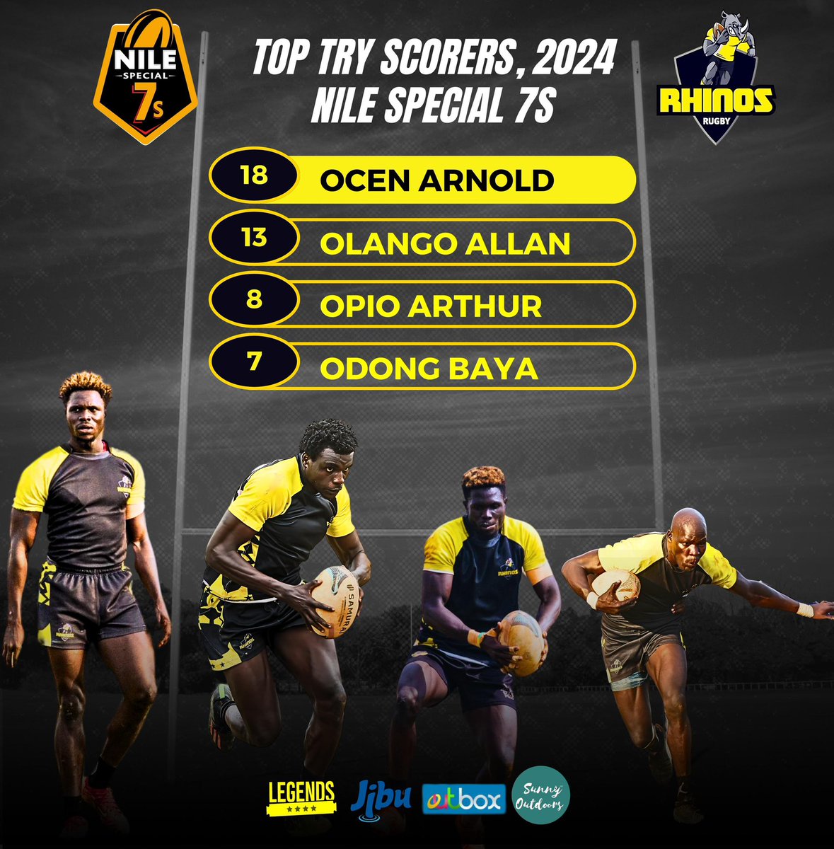 RhinosRugbyUG's tweet photo. As we prepare for #Mbarara7s 
Here are our top try scorers in the #NileSpecial7s after 5 circuits.

#RaiseYourGame
#FearTheHorn https://t.co/4MkDLfAS2v