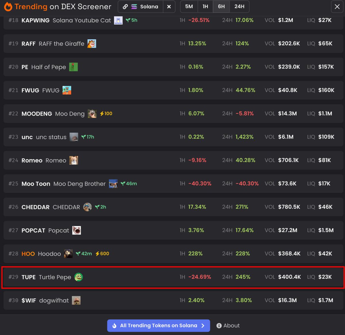 TurtlepepeSOL's tweet photo. 🔝🔝Top trending on DEX Screener 🚀🚀
Join us on Website: https://t.co/v6nRGja487
$TUPE #MEME $SOL #AIRDROP https://t.co/GeVqEtqBGo