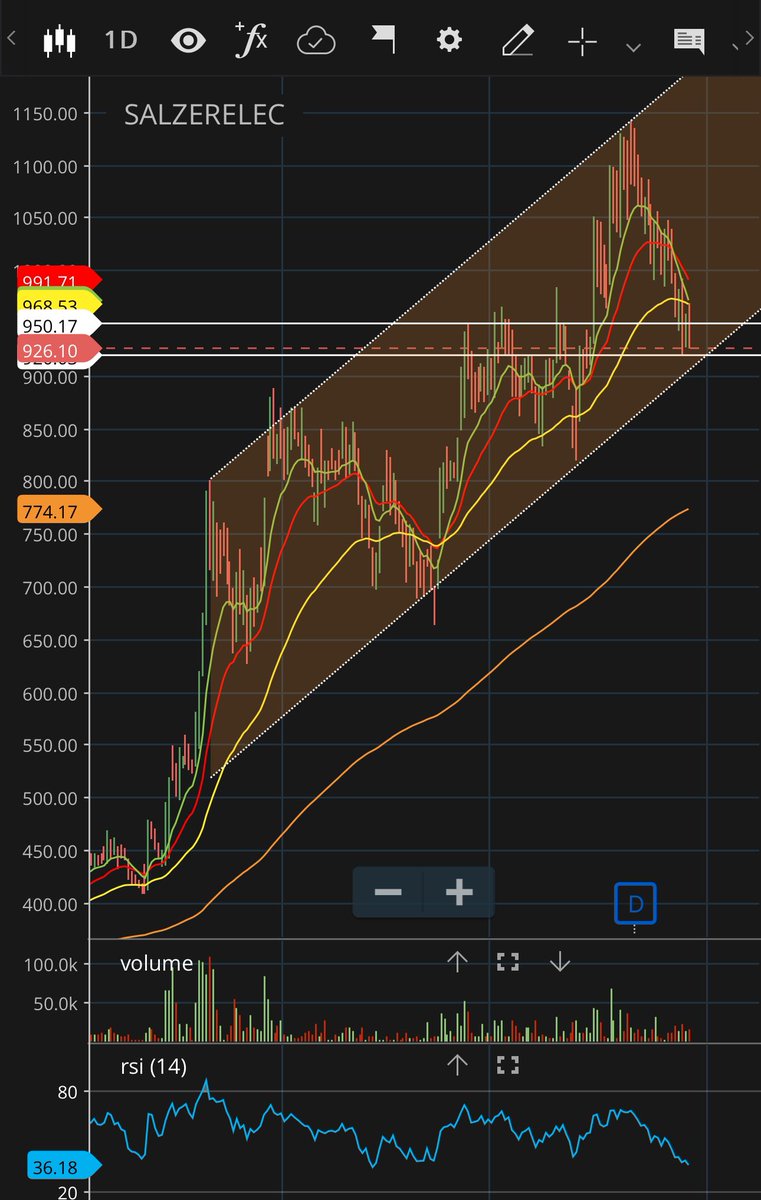 #SalzerElectronics 

🚨#Salzer latest chart update:

Correction may be over in this counter. Consolidating at the support of 920 and may stay here for some time to graze rising channel support line in coming days.

Looks interesting.