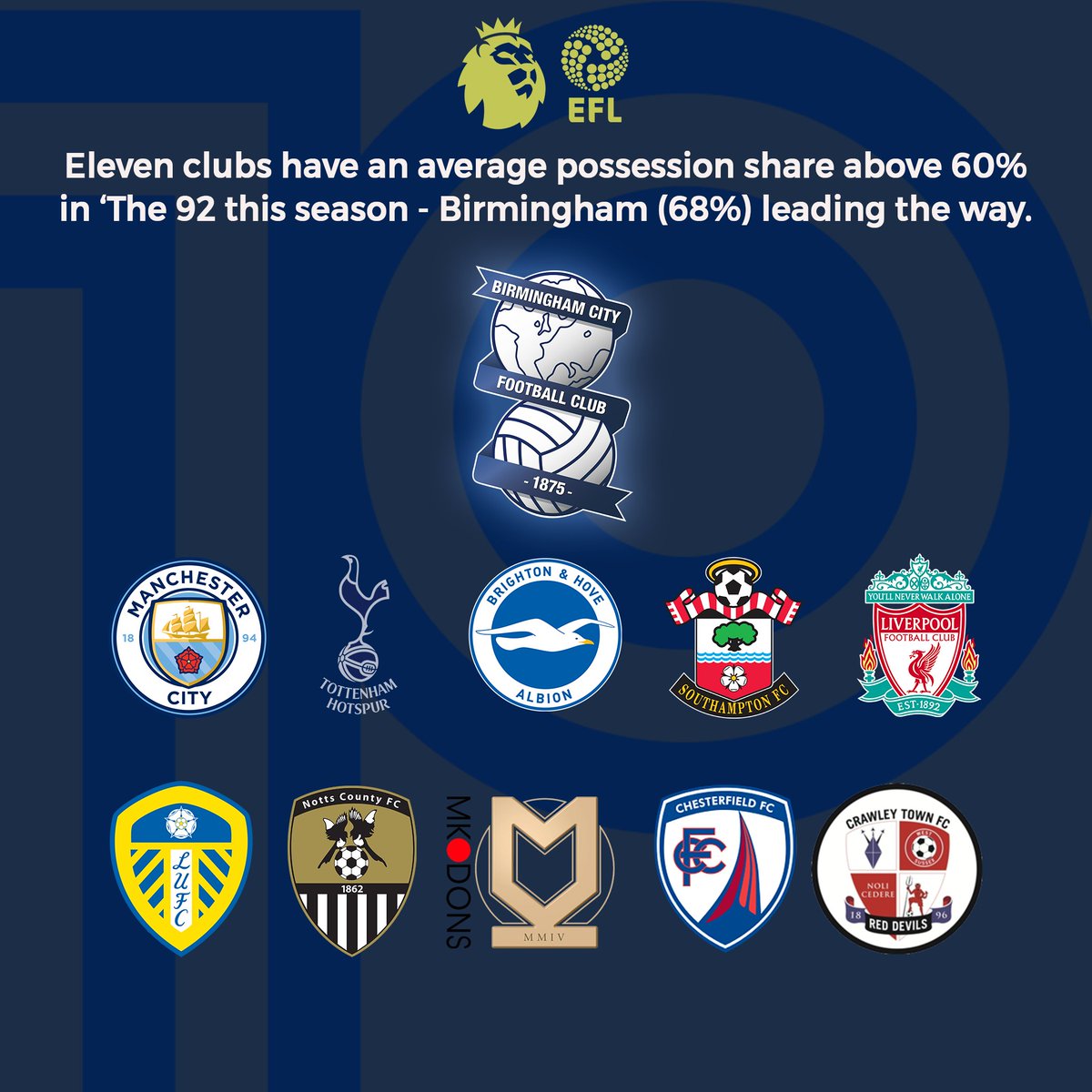 ▶️ Highest possession %s this season (top 4 tiers):

6⃣8⃣%: BIRMINGHAM*
6⃣6⃣%: Notts County
6⃣5⃣%: Man City
6⃣4⃣%: Spurs, Leeds, MK Dons
6⃣3⃣%: Chesterfield
6⃣2⃣%: Brighton, Crawley
6⃣0⃣%: Southampton, Liverpool

* 68% of the ball in 2-0 win v Rotherham on Saturday.

#BCFC <a href="/BCFC/">Birmingham City FC</a>