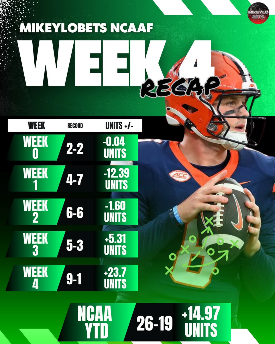 MikeyLo34's tweet photo. NCAAF Week 4: 9-1, +23.70 Units
NCAAF YTD: 26-19, +14.97 Units

Weeks like this are a whole lot of fun! Kyle McCord gets the background photo honors as he got us started off on the right foot with a Friday Night cash. Let's keep rolling into Week 5! https://t.co/YEEB0myaiV