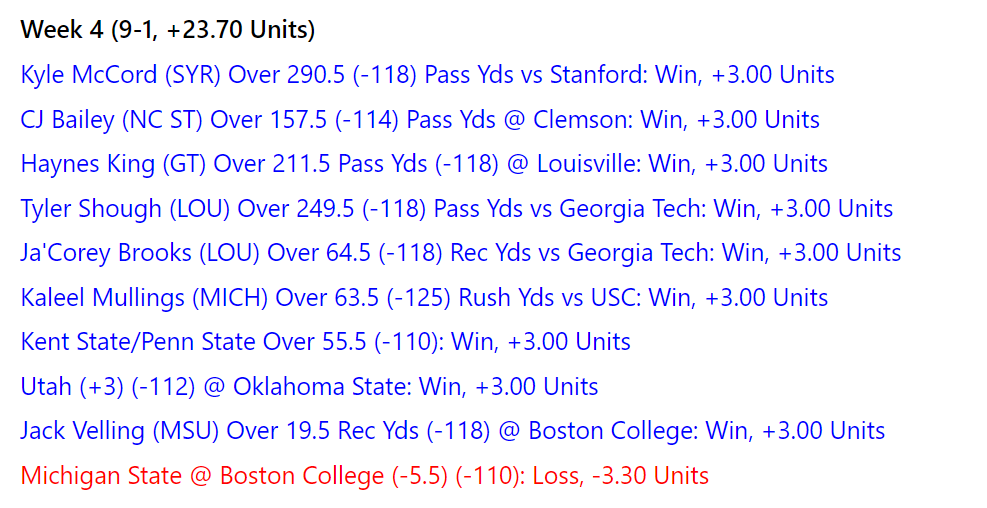 MikeyLo34's tweet photo. NCAAF Week 4: 9-1, +23.70 Units
NCAAF YTD: 26-19, +14.97 Units

Weeks like this are a whole lot of fun! Kyle McCord gets the background photo honors as he got us started off on the right foot with a Friday Night cash. Let's keep rolling into Week 5! https://t.co/YEEB0myaiV