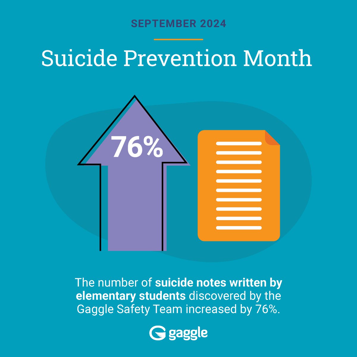 This alarming trend highlights the urgent need for mental health support in our schools. 💔 Let's support our young ones to ensure they feel safe and heard! #MentalHealthMatters #SupportOurKids #SuicidePreventionMonth #EndTheStigma #YouthMentalHealth