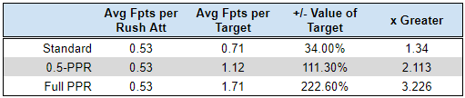 DumpsterDiveFF's tweet photo. With 2 games left on the Week 3 slate, Targets back up over 3x greater than rushing attempts in PPR
#FantasyFootball 
#MetricsThatMatter https://t.co/p4Py3RduVo