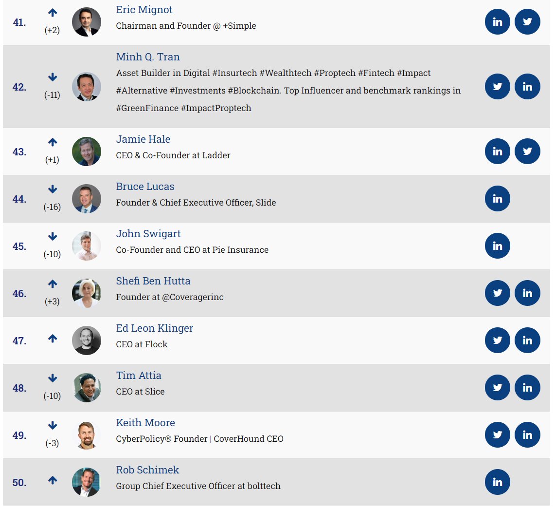 The #50insurtech list of influencers is out now. Check the complete list here⬇️
insurtechnews.com/influencers

Congrats <a href="/MignotEric/">Eric Mignot</a> <a href="/Minh_Q_Tran/">Minh Q. Tran</a> <a href="/halejamie/">halejamie</a> <a href="/shefibenhutta/">Shefi</a> <a href="/edleonklinger/">Ed Leon Klinger</a> <a href="/tattia/">Tim Attia</a> <a href="/M00RE/">Keith Moore</a> 

#insurtech #insurance