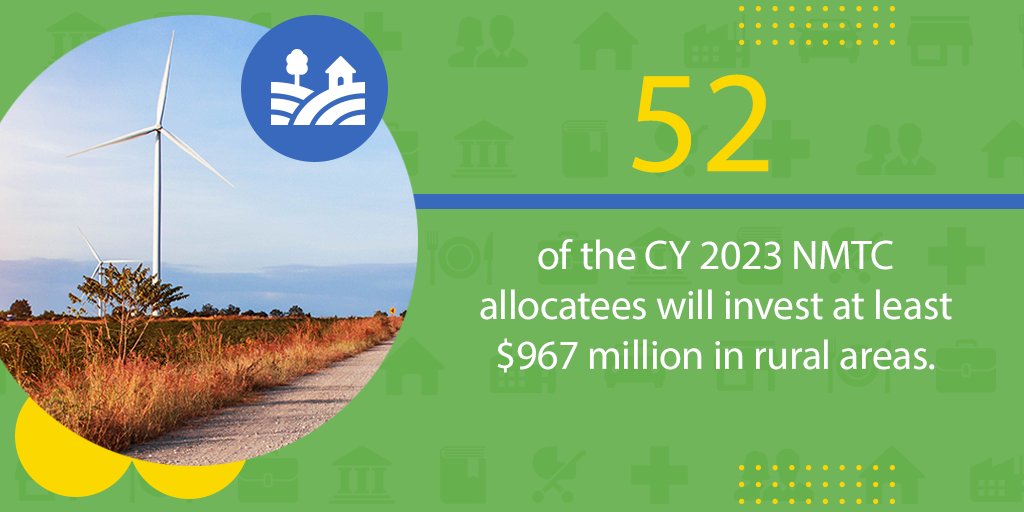 CDFIFund's tweet photo. Over 20% of the investments will be made in rural communities. It is estimated that these award recipients will make nearly $1.2 billion in New Markets Tax Credit investments in non-metropolitan counties. #CDFIFund #NMTCProgram https://t.co/2m1P1Xxz1J