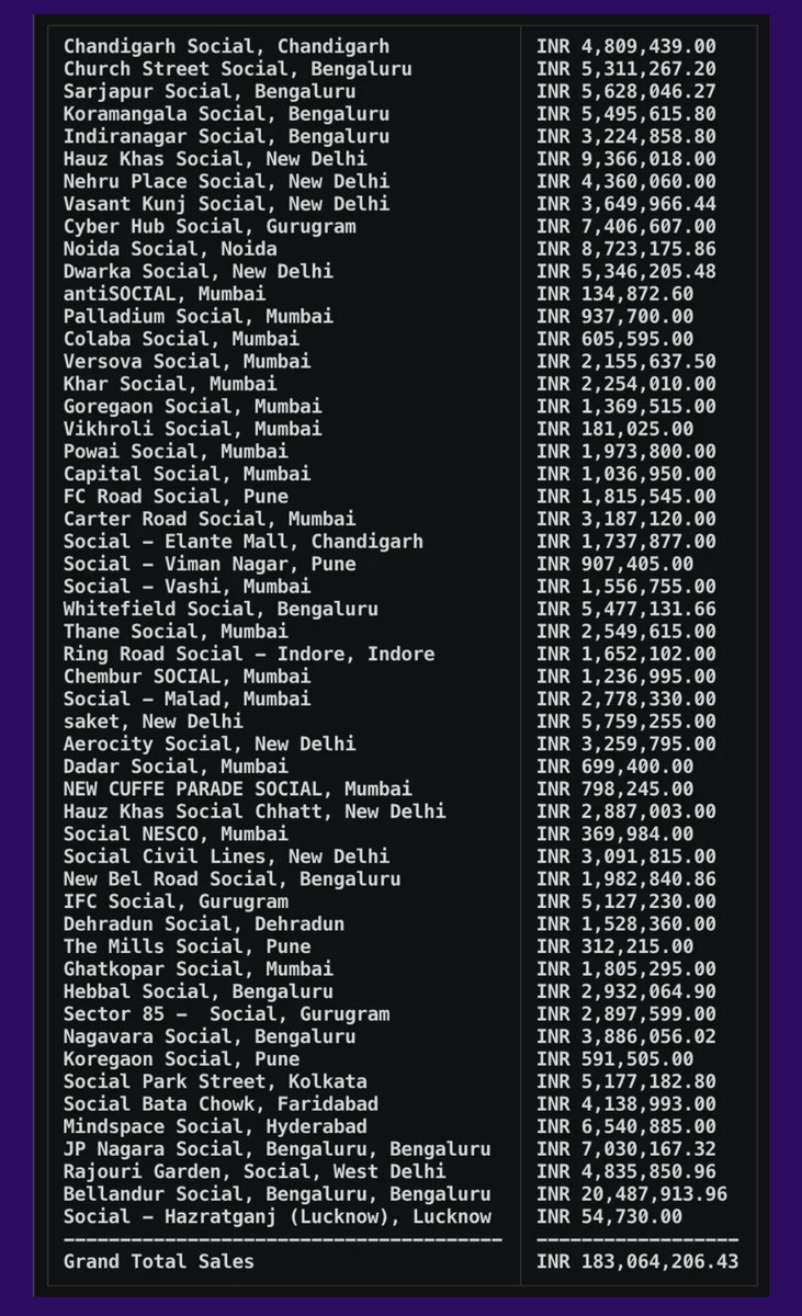 A genius hacker found monthly revenue of every Social in India and guess which one has the highest ?

Bellendur Social at 20Cr per month. 

Does this show higher sales or higher digital adoption of BLR?