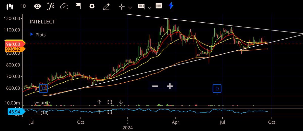 #IntellectDesignArena #IDA

#Intellect is consolidating at the support line of a wedge pattern. EMAs (10, 21, 50) are also overlapping and flattening out along with 200EMA. Not out of the woods yet. Q3 results may decide the direction on breakout/breakdown.

#StockToWatch
