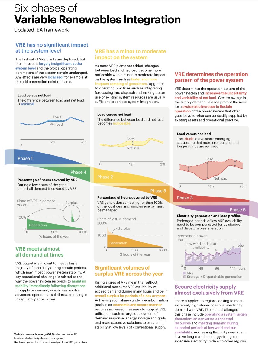 janrosenow's tweet image. The 6 phases of variable renewable energy integration according to @IEA. They describe typical challenges and examples of how various countries have addressed them. 

Some regions are already in phase 5 according to the IEA but most in 1-3. The IEA will continue to update this…