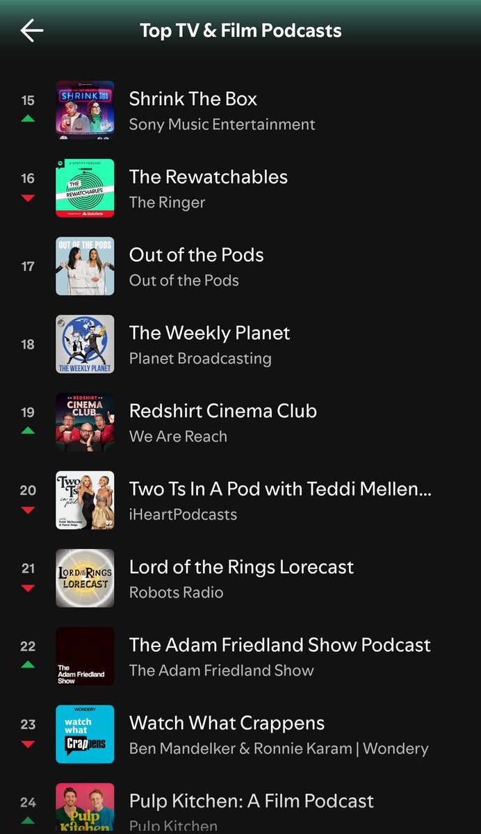 Lovely to see us inching into the Top 20 Film &amp; TV podcasts on Spotify - thanks for the support everyone!