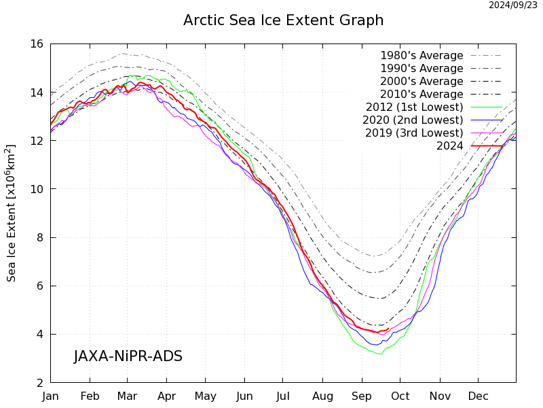 Al Gore in 2007 talking about the North Polar ice cap:

"One study estimated that it could be completely gone during summer in less than 22 years. Another new study, to be presented by U.S. Navy researchers later this week, warns it could happen in as little as 7 years”.

...17