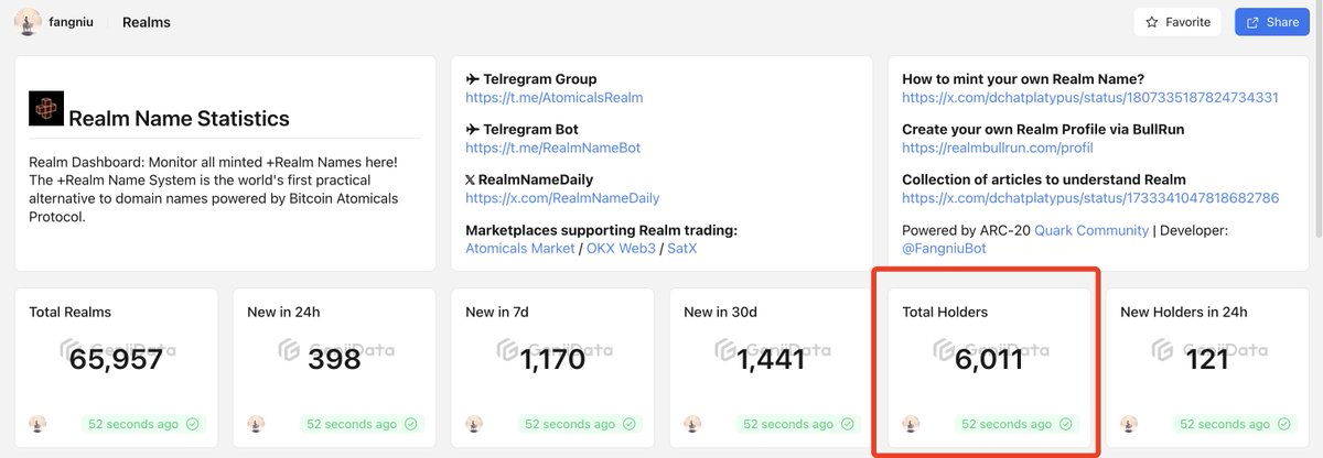 祝贺 Realm Name 持有地址数突破6000！

过去24小时内，新增铸造398个领域名称，新增121个独立持有地址。

数据源：geniidata.com/user/fangniu/r…
（顺提一嘴，今天 #Atomicals 协议官推也转发了Geniidata发的 #Realm 看板推文）