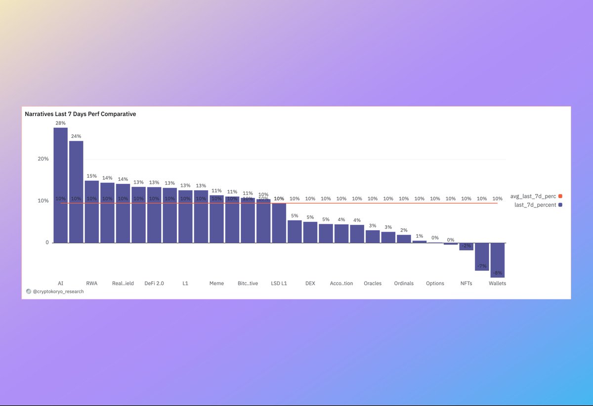 🔸AI narrative

AI tokens are going crazy with returns around 3x higher than the average narrative. 

Initially led by $TAO, $FET and $NEAR but not smaller projects like $DEAI $ENQAI, $NMT, $OLAS and $AIT also doing well.