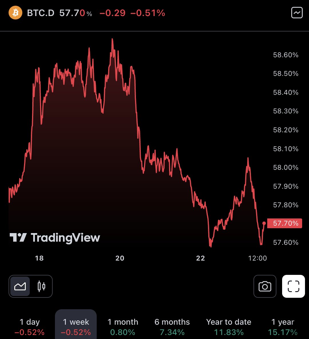LarkDavis's tweet photo. Bitcoin dominance is decreasing.

Is the alt season near? https://t.co/iOhgTPEBA6