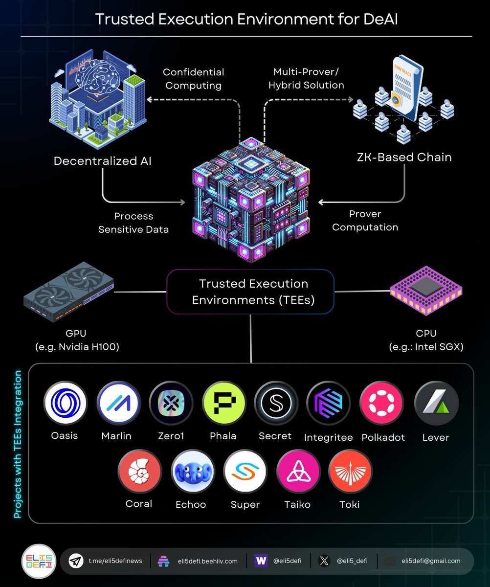 Eli5defi's tweet image. TEE: The Game-Changer for Decentralized AI

Amid the buzz surrounding decentralized AI, there's one narrative that could set deAI apart: Trusted Execution Environments (TEE).

Curious? Let's dive in 🧵

...

—  📌 What is TEE?

TEE is not a novel concept; it's a well-established…