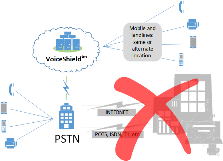 What would you do if all comms went out, even if you had to evacuate.  DO you have a solution?  We do
telerestore.com
