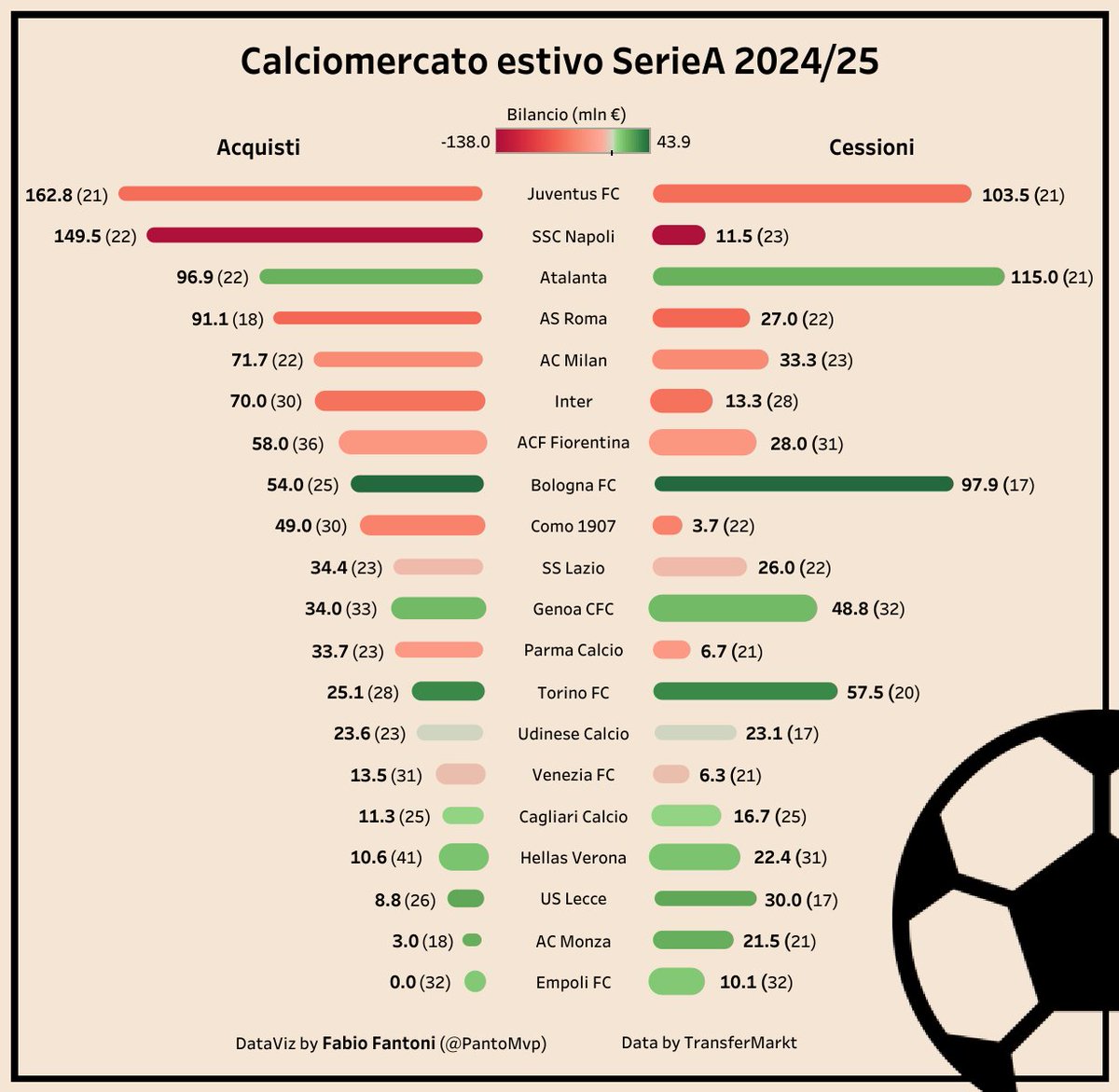 Michela Finizio (@michelafinizio) on Twitter photo Come è andato il calciomercato quest’anno? Da Juventus a Napoli. Quarta parte dlvr.it/TDbSMS <a href="/24infodata/">InfoDataBlog</a> Come è andato il calciomercato quest’anno? Da Juventus a Napoli. Quarta parte dlvr.it/TDbSMS <a href="/24infodata/">InfoDataBlog</a>