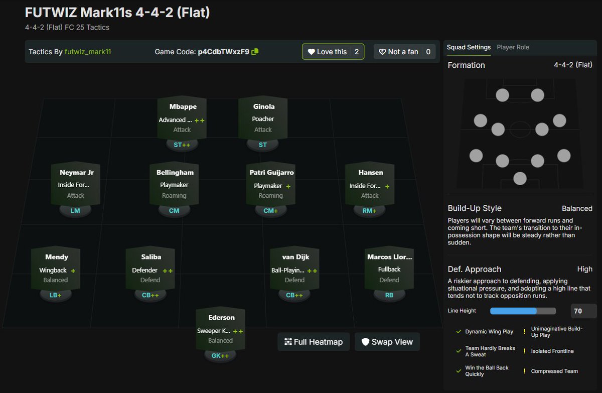 FUTWIZ's tweet photo. 🚨 Pro Custom Tactics w/ @Marrkk11_ 🤝

Time to show off the classic formation, it looks to be very strong this year! #FC25 

📝Everything you need to know 👇

Formation: 4-4-2 (Flat)

The formation that most people try out at the start of the game and usually move away from as the game progresses, this year we expect this to be a very popular choice going forward.

✍️Roles & Focus
GK - Sweeper Keeper/Balanced
LCB - Defender/Defend
RCB - Ball-Playing Defender/Defend
RB - Fullback/Defend
LB - Wingback/Balanced
RM/LM - Inside Forward/Attack
CMs - Playmaker/Roaming
LS - Advanced Forward/Attack
RS - Poacher/Attack

This is a very aggressive setup, make sure you keep players in position at the back and try not to get caught dragging out your CBs 🫡

⏩Build-Up Style - Balanced 
🧱Def. Approach - High (70 Line Height)

Full tactic and code available in the replies 👇