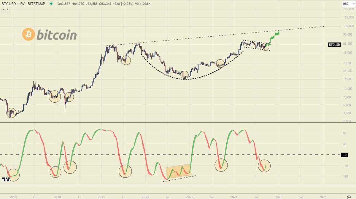Big things ahead for #Bitcoin - The weekly TMO just flipped positive! I  have analysed a ton of data over the weekend ranging from BTC proxies to  Altcoins which are setting up!
