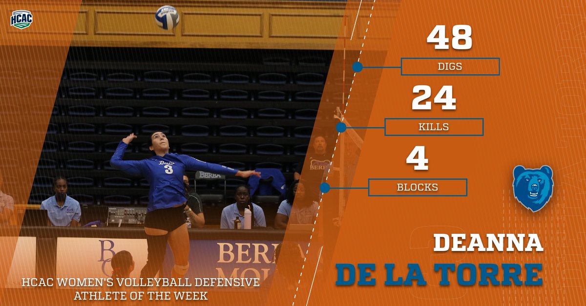 Deanna De La Torre won HCAC WVB Defensive Athlete of the Week!!🏐