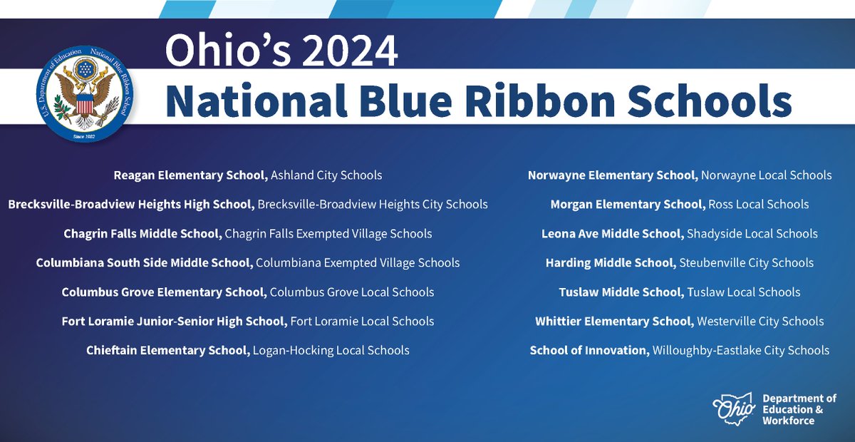 OHEducation's tweet photo. Congratulations to the 14 Ohio schools recognized as National Blue Ribbon Schools! These learning communities are among 356 schools being honored by @USEDgov for overall academic performance or the significant progress made to close achievement gaps. https://t.co/EJo7AaOIRp