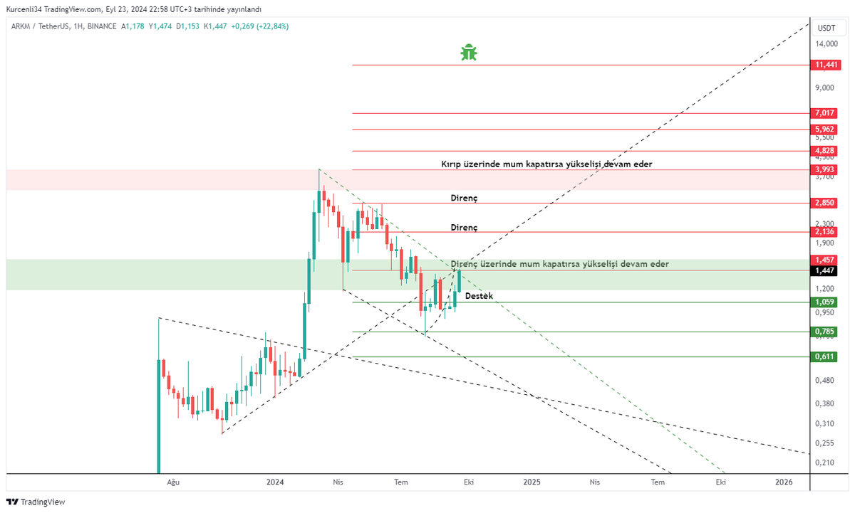 kurcenli34's tweet photo. $arkm #arkm #bitcoin 

#Arkham  Güncelleme 👌

#binance #kriptopara #altcoin #usdt @ArkhamIntel https://t.co/nGRWs008zG