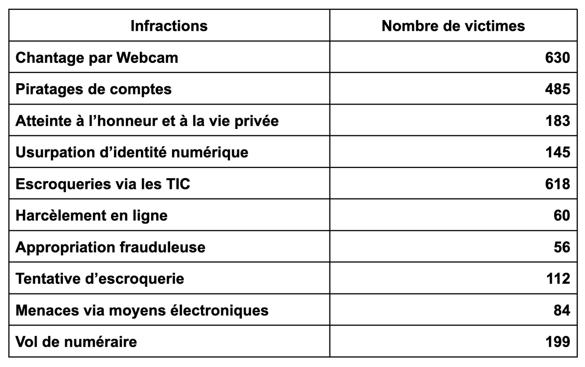 FasoCheck's tweet photo. Un SMS, un appel vidéo ou mail peut cacher une cyberattaque. En 2023, la #BCLCC a enregistré  3678 plaintes, et les 𝐞𝐬𝐜𝐫𝐨𝐪𝐮𝐞𝐫𝐢𝐞𝐬 𝐯𝐢𝐚 𝐥𝐞𝐬 𝐓𝐈𝐂, les 𝐜𝐡𝐚𝐧𝐭𝐚𝐠𝐞𝐬 à 𝐥𝐚 𝐰𝐞𝐛𝐜𝐚𝐦 et les 𝐩𝐢𝐫𝐚𝐭𝐚𝐠𝐞𝐬 𝐝𝐞 𝐜𝐨𝐦𝐩𝐭𝐞𝐬 sont en tête de liste. https://t.co/Np7NgltWJ3