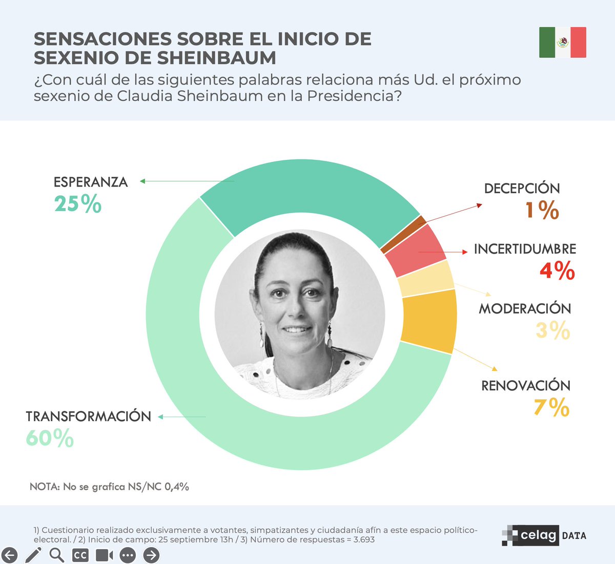 alfreserramanci's tweet photo. Primeros Resultados de la Consulta realizada por @CELAGeopolitica a militantes, simpatizantes y votantes de MORENA en México 🇲🇽
Trabajo realizado entre el 13 y 22 de Septiembre. 
8.000 casos
¿Cuál es la sensación sobre el próximo sexenio de @Claudiashein? 
Las sensaciones dominantes son transformación (60%) y esperanza (25%). 
(Lo que menos es renovación (7%), incertidumbre (4%),  moderación (3%)).