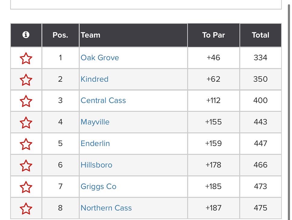 Enderlinad's tweet photo. Our golf team finished up their 2024 campaign with an excellent showing at region golf, taking 5th as a team! Our region is the strongest region in the state and we represented well! Final places: Haley 21, Elle 25, Kaytlynn 28, Aspyn 29, Karsyn 37, and Lizzie 43rd. https://t.co/My9N4btnPH