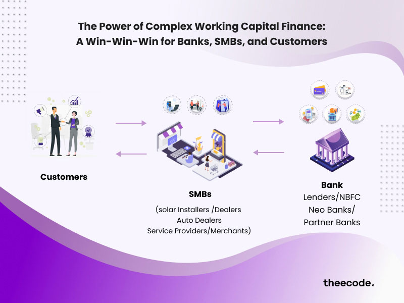 theecode_LLC's tweet image. Complex Working Capital Finance is a win-win-win for banks, SMBs, and customers. It provides SMBs with much-needed capital, helps banks diversify revenue, and offers customers flexible financing options to boost purchasing power. #Fintech #WorkingCapital #Lending