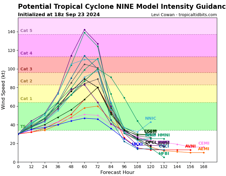 NYFitz_WX's tweet photo. Furthermore, given the latest intensity guidance suite from 18z, and accounting for other reliable model intensity data, I wouldn't be shocked to see NHC start explicitly forecasting a major for PTC #09L / future #Helene. 

A majority of the FL gulf coast should be on high alert. https://t.co/r1jOGixzed