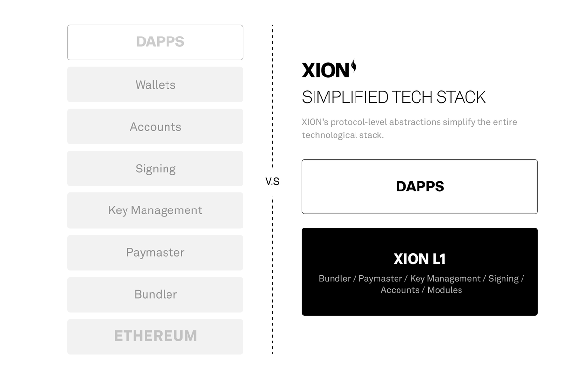 BBSfalcon's tweet photo. WHY YOU SHOULD BUILD ON XION?

@burnt_xion 's L1 is purpose-built to drive mainstream adoption through Chain Abstraction, and is the first blockchain that enables developers to build, launch, and scale consumer-friendly Web3 products from the ground up.

Imagine being a developer striving to build the next generation of Web3 applications. 

🤔You are faced with a crucial question: which ecosystem should you build on? 

With the advancement of infrastructure, we have witnessed a proliferation of new chains.

Each offers its own set of advantages and trade-offs: some platforms prioritize speed, others decentralization, security, cost, privacy, liquidity, finality, and more.

Navigating these trade-offs can be challenging for developers aiming to create scalable, secure, cost-effective, and, most importantly, successful applications. 
Choosing the right ecosystem is fundamental to the success of your project. 
You must carefully consider your priorities and the specific needs of your project to make the best choice.

IF YOU CHOOSE TO DEVELOP WITH XION, WHAT BENEFITS WOULD YOU HAVE?

XION provides the essential infrastructure for developers to create user-friendly Web3 applications, tackling major adoption barriers from the ground up. Additionally, it offers unmatched resources to support developers' growth and long-term success.

In many Web3 products, functional and cultural barriers make solutions that are both user-friendly and useful rare. 
Technical and psychological barriers often alienate users, becoming the main obstacles to adoption. 
Users should not have to understand technical complexities to benefit from a product.

Chain Abstraction solves this problem by allowing ordinary users to leverage the decentralized and permissionless architecture of Web3 without needing to understand details like wallet management, seed phrases, and gas.

In summary, XION make Web3 accessible to everyone by eliminating technical complexities and promoting greater adoption.

XION PROVIDES A RELIABLE, SCALABLE, AND STRONG UNDERLYING LAYER FOR WEB3 APPLICATIONS TO THRIVE.

Developers searching for a high-performance, low-cost L1 with a slew of unique UX-focused features should consider building on XION. 
With the potential to execute over 10,000 transactions per second (tps) with instant finality, XION provides one of the industry's quickest processing capabilities. 
Furthermore, with transaction fees averaging less than $0.0001 per transaction, it's an excellent alternative for designers wishing to decouple these costs from end users. 
This guarantees that end consumers have a flawless and inexpensive experience. 
By choosing XION, developers can take use of these benefits to create fast, secure, scalable, and cost-effective apps that stand out by always having the end user in mind. 
Protocol-level implementations also result in a significantly simpler developer stack.

Developers do not have to worry about being isolated because XION is one of the most integrated ecosystems in the business. 

It supports the smooth flow of assets across L1s, L2s, rollups, and other execution environments. Furthermore, developing on XION enables developers to provide their users with the ability to begin cross-chain transactions and interact with apps from other major ecosystems that XION integrates with, like Solana, BNB Chain, AVAX, SAGA, Injective, Neutron, and others.

HOW DOES XION HANDLE DISTRIBUTION DIFFICULTIES BY FACILITATING THE DEVELOPMENT OF USER-FRIENDLY APPLICATIONS? 

❌Web3's decentralization features provide transparency but also challenge users due to: 

Complex user interfaces
Wallet complexities
Gas and payment methods
Device and interoperability issues 
Price volatility
Fragmentation

👉XION offers a purpose-built foundation for Web3 developers to solve these difficulties, allowing them to create products that offer blockchain benefits without the steep learning curve associated with current solutions.

🔥Furthermore XION offers Chain Abstraction infrastructure to Web3 developers, removing technical difficulties in a variety of areas.

XION not only provides builders with cutting-edge infrastructure for creating user-friendly Web3 products, but it also stimulates developers to create successful long-term projects through its resource-rich ecosystem.

Builders can expect: 

✅An incubation-style method to support their development throughout the life cycle, including development, marketing, product, and funding. 

✅A consistent architecture allows for Web2-like user experiences. 

✅Access to a large user base and cross-system interoperability ensures developers are not isolated. 

✅Fundraising advice, investor introductions, and white-glove support are also provided.

In conclusion, as you venture into the world of Web3, remember that the key to success lies in balancing these factors and choosing the ecosystem that best fits your needs. 
Good luck on your journey towards innovation!