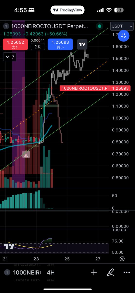 おはようございます☀️

なごたんが布団で
グルグルしていたので
寝不足気味のにゃんこです(  ¯꒳​¯ )ᐝ

体重47kgの大型犬が動くだけで
ベットが揺れて腰に響きましたꉂ🤣𐤔

それにしても

1000NEIROCTO凄いですね📈

赤色のイメージだったんですけど
このまま上がるって
あるんですかね🤔❓