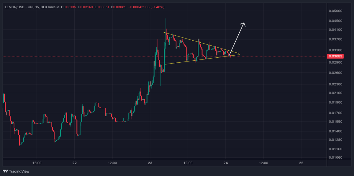 OCDeth's tweet photo. $LEMON is forming a bullish pennant pattern on the chart, indicating a likely upward movement. With growing excitement around AI projects, @lemonrockscom appears to be positioning itself as a frontrunner in this AI driven market rally.

https://t.co/D16T7zjL5B https://t.co/mmJzMDZywz