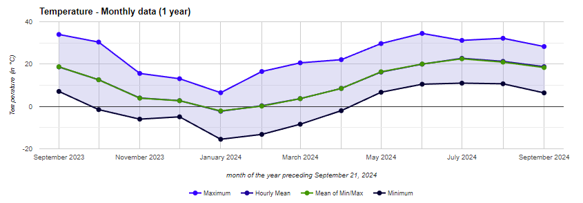 mindoverdata's tweet photo. When someone tries to argue that "you can't bike half the year in Canada because of winter", remind them:
A) Canada is huge and not all the same weather.
B) Toronto/GTA and much of southern Ontario, where a big % of the population live, only January had an average temp below 0'C. https://t.co/X7VGbOjo3r