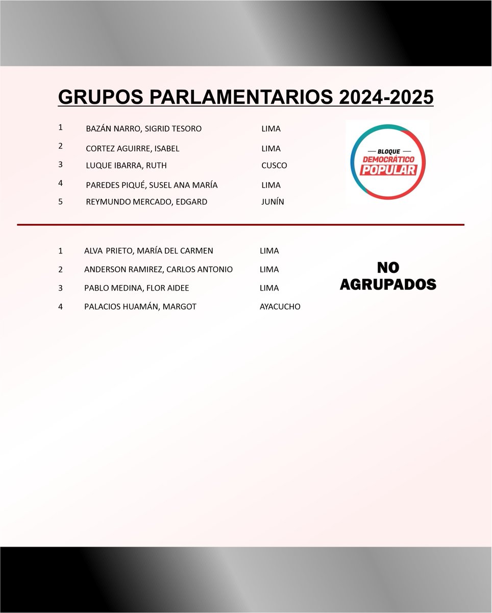 CNTCAS's tweet photo. #CongresoPeru Las renuncias de congresistas a sus bancadas no solo revelan un oportunismo individual,  también reflejan la debilidad de los partidos y la erosión de la confianza en el Congreso. Esto contribuye a la crisis de representatividad y a la percepción de inestabilidad https://t.co/djuk2aCAdf