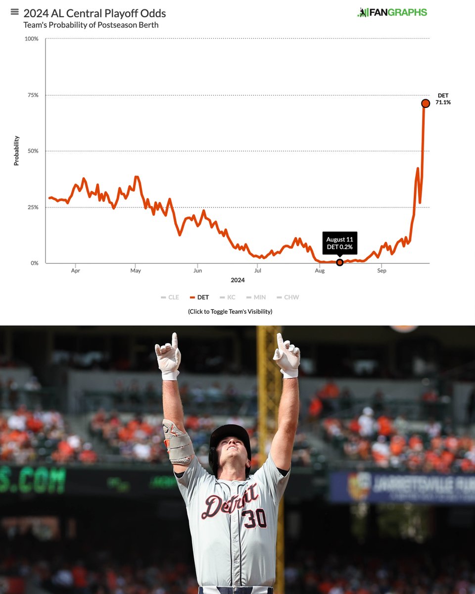 MLB's tweet photo. Over a span of just 43 days, the @Tigers have improved their @FanGraphs #postseason odds by over 70%! 👀🐅 https://t.co/Ia21fWdth7