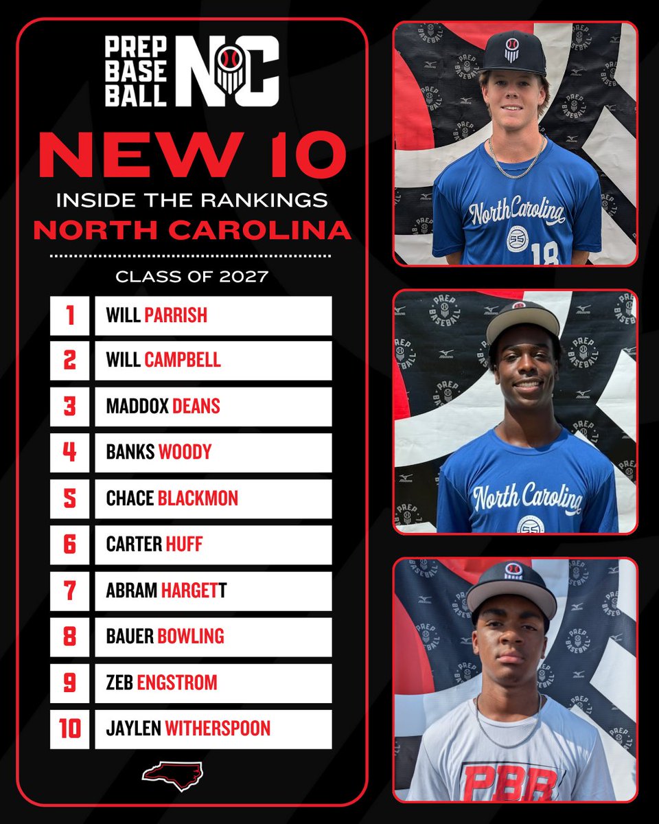 📌2027 Rankings
🆕10 New Comers to the Rankings List🆕

10 names to know... how they got here with video and player notes. Full profile linked inside as well.
✅loom.ly/xNtgnFE

#NC2027Rankings | @PrepBaseball