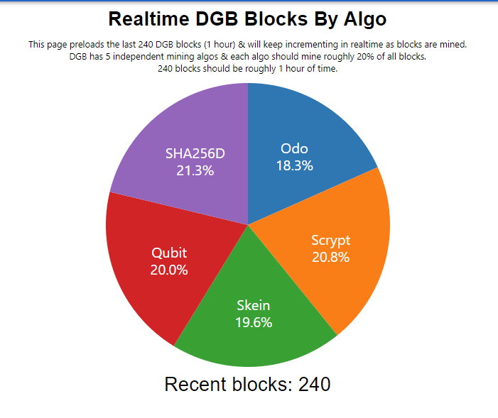 DigiByteCoin's tweet photo. #MultiAlgo working its magic. #DigiByte $DGB

https://t.co/TwJ6vWn5DC https://t.co/UjIeA5Op4u