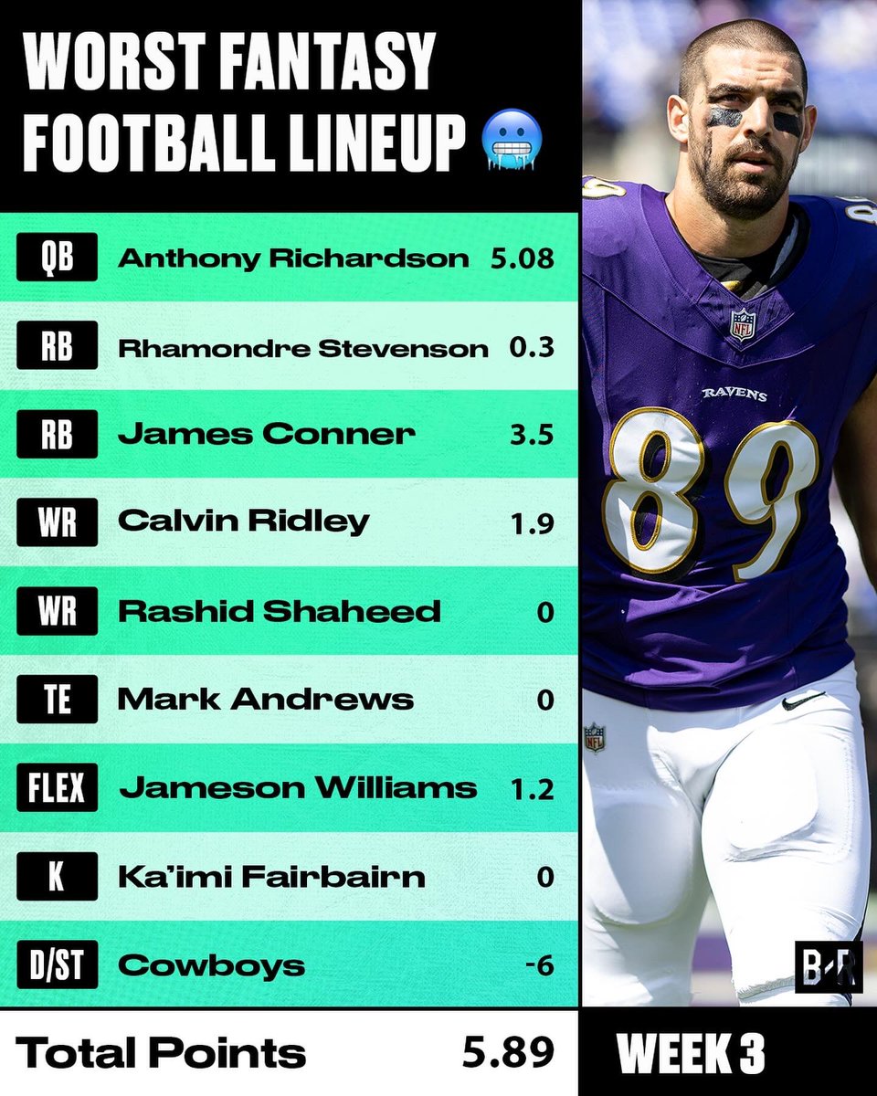 BleacherReport's tweet photo. Sunday's worst and best.. 😬

Who needs a miracle heading into MNF? ⬇️ https://t.co/4WhTtEXJ83